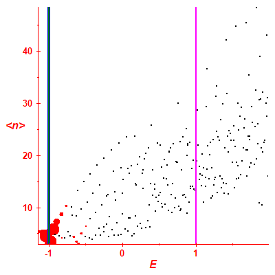 Peres lattice <N>